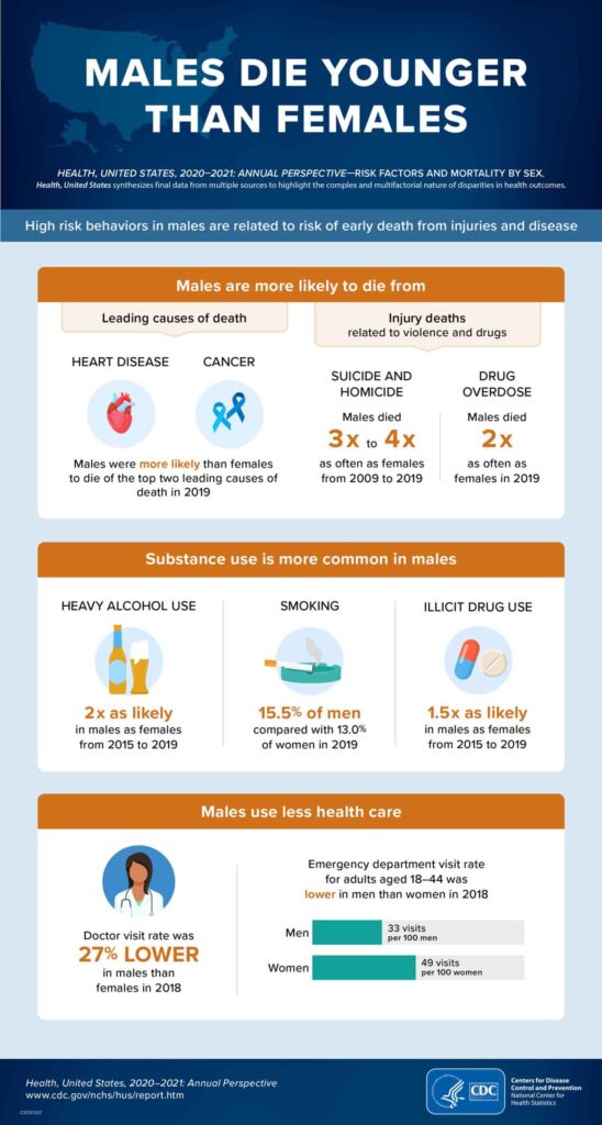 Hi-Res-infographic-males-die-younger-1-scaled